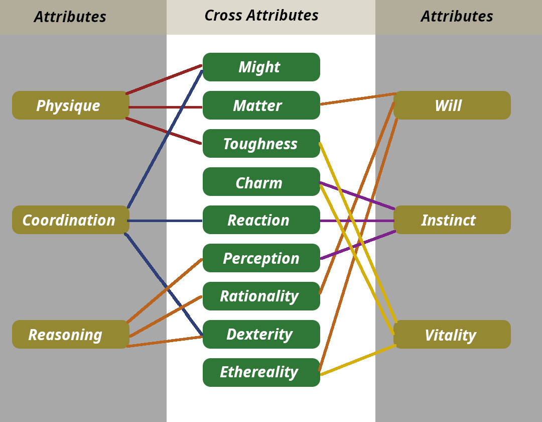 Cross Attributes vs Attributes